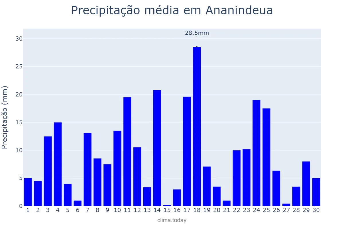 Precipitação em abril em Ananindeua, PA, BR