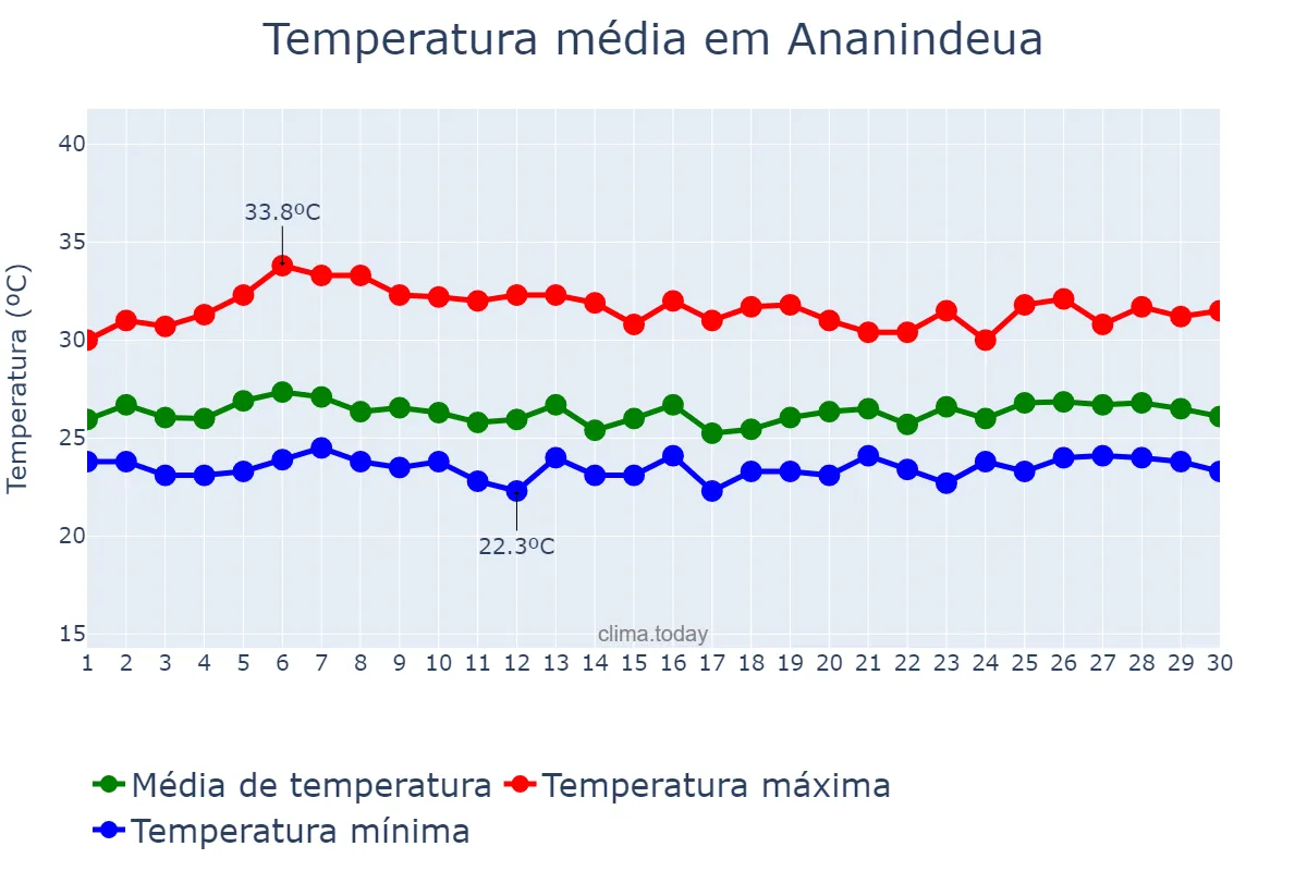Temperatura em abril em Ananindeua, PA, BR