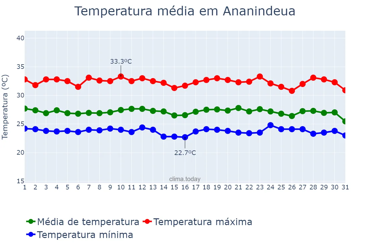 Temperatura em dezembro em Ananindeua, PA, BR