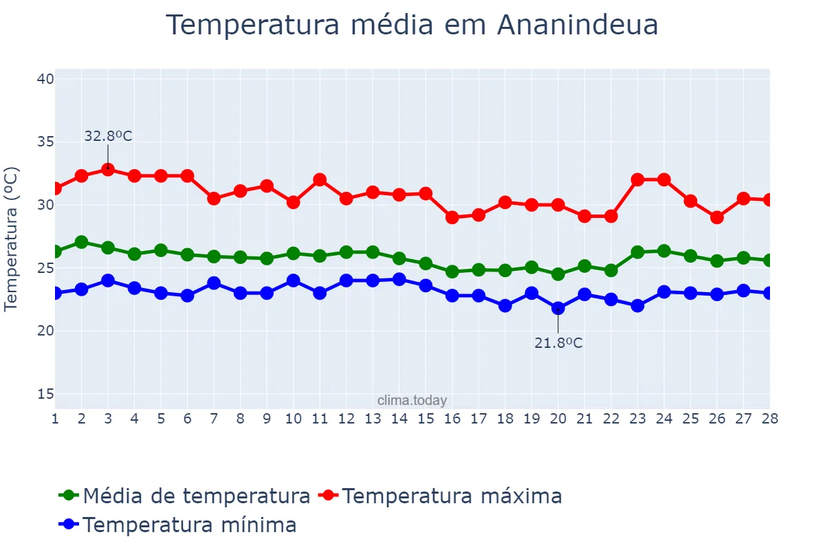 Temperatura em fevereiro em Ananindeua, PA, BR