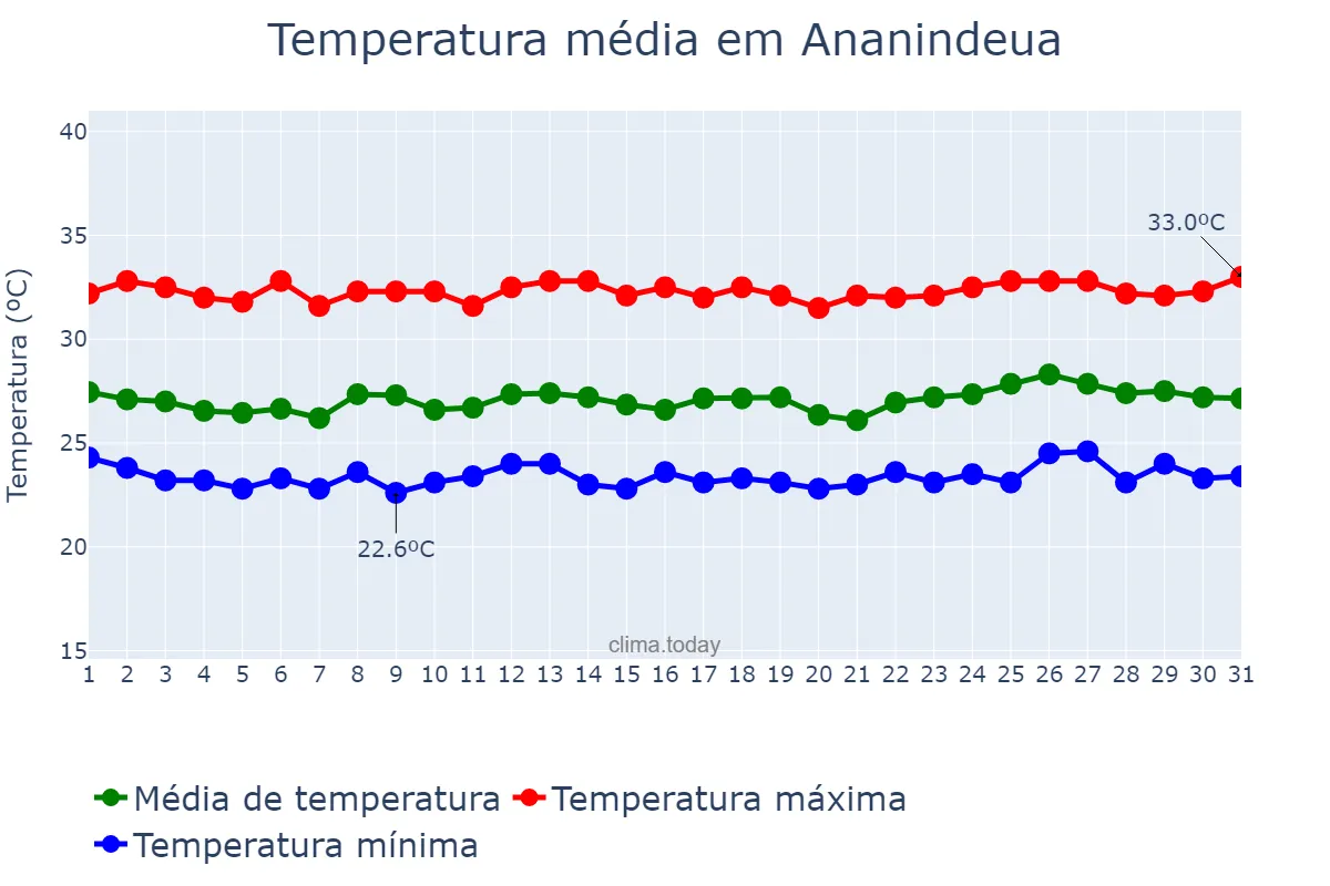 Temperatura em julho em Ananindeua, PA, BR
