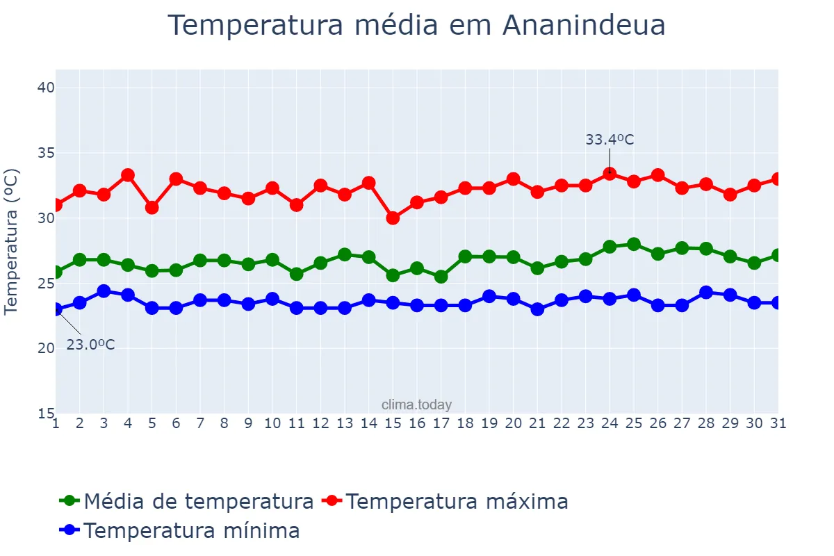 Temperatura em maio em Ananindeua, PA, BR