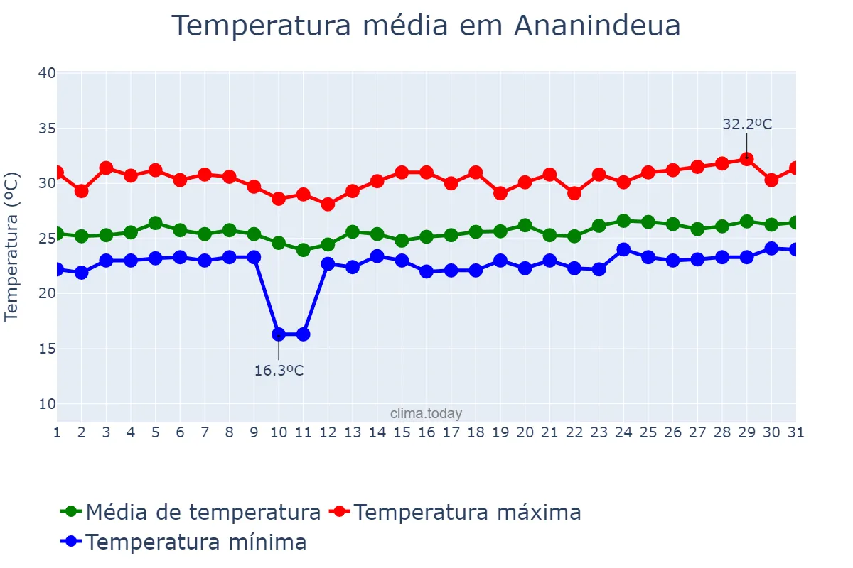 Temperatura em marco em Ananindeua, PA, BR