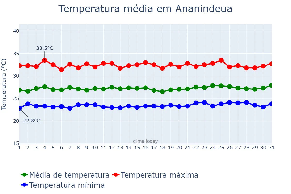 Temperatura em outubro em Ananindeua, PA, BR
