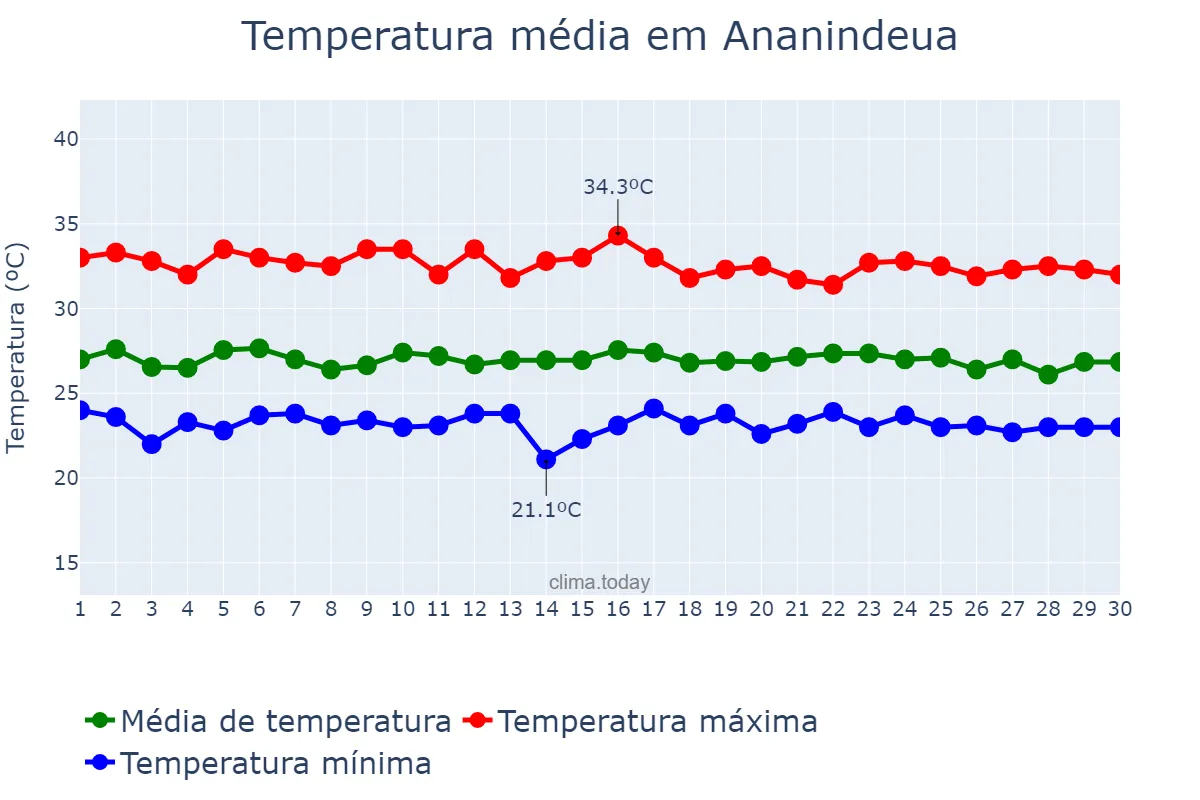 Temperatura em setembro em Ananindeua, PA, BR