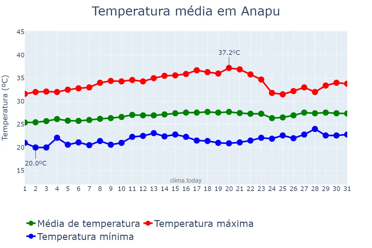 Temperatura em agosto em Anapu, PA, BR