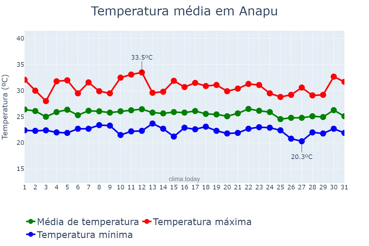 Temperatura em dezembro em Anapu, PA, BR
