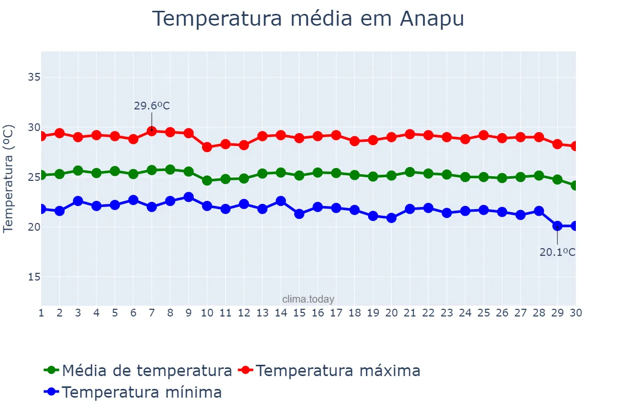 Temperatura em junho em Anapu, PA, BR