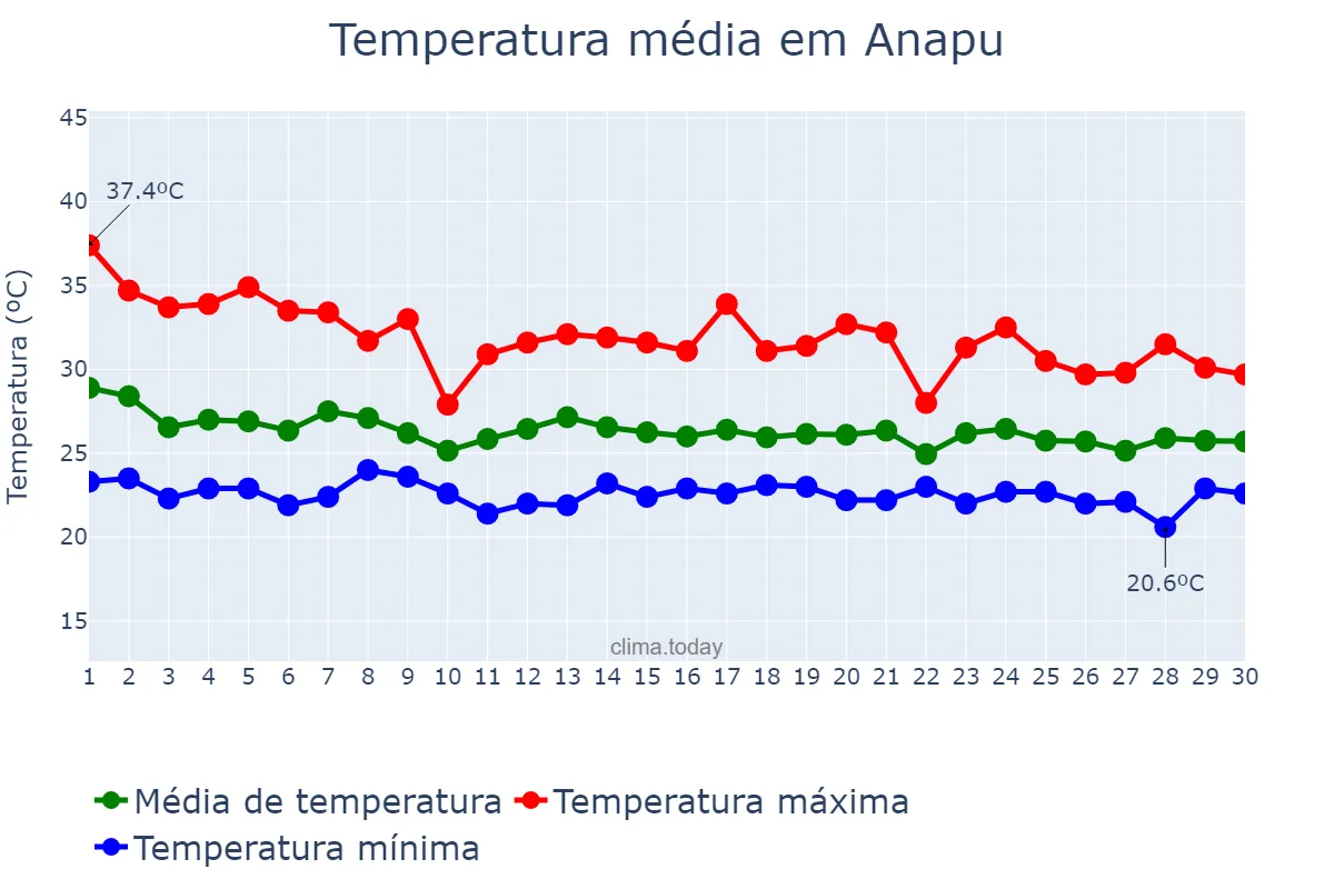 Temperatura em novembro em Anapu, PA, BR