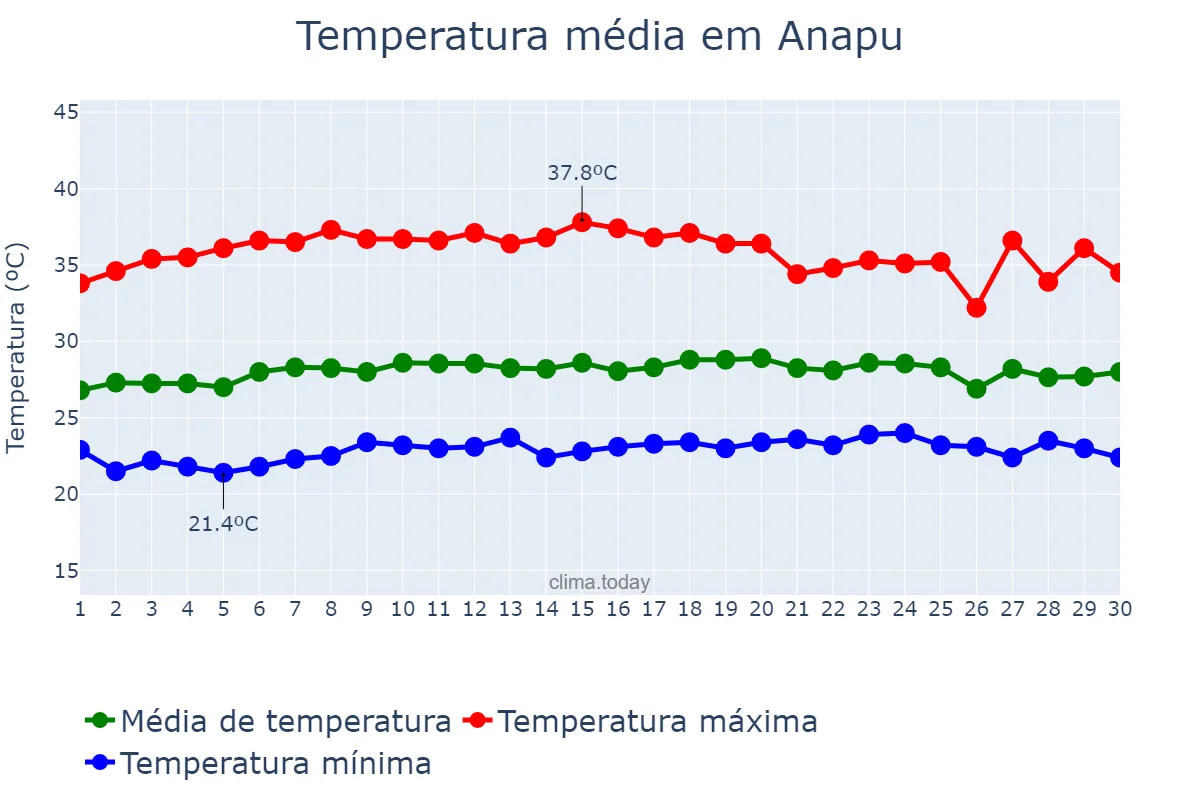 Temperatura em setembro em Anapu, PA, BR