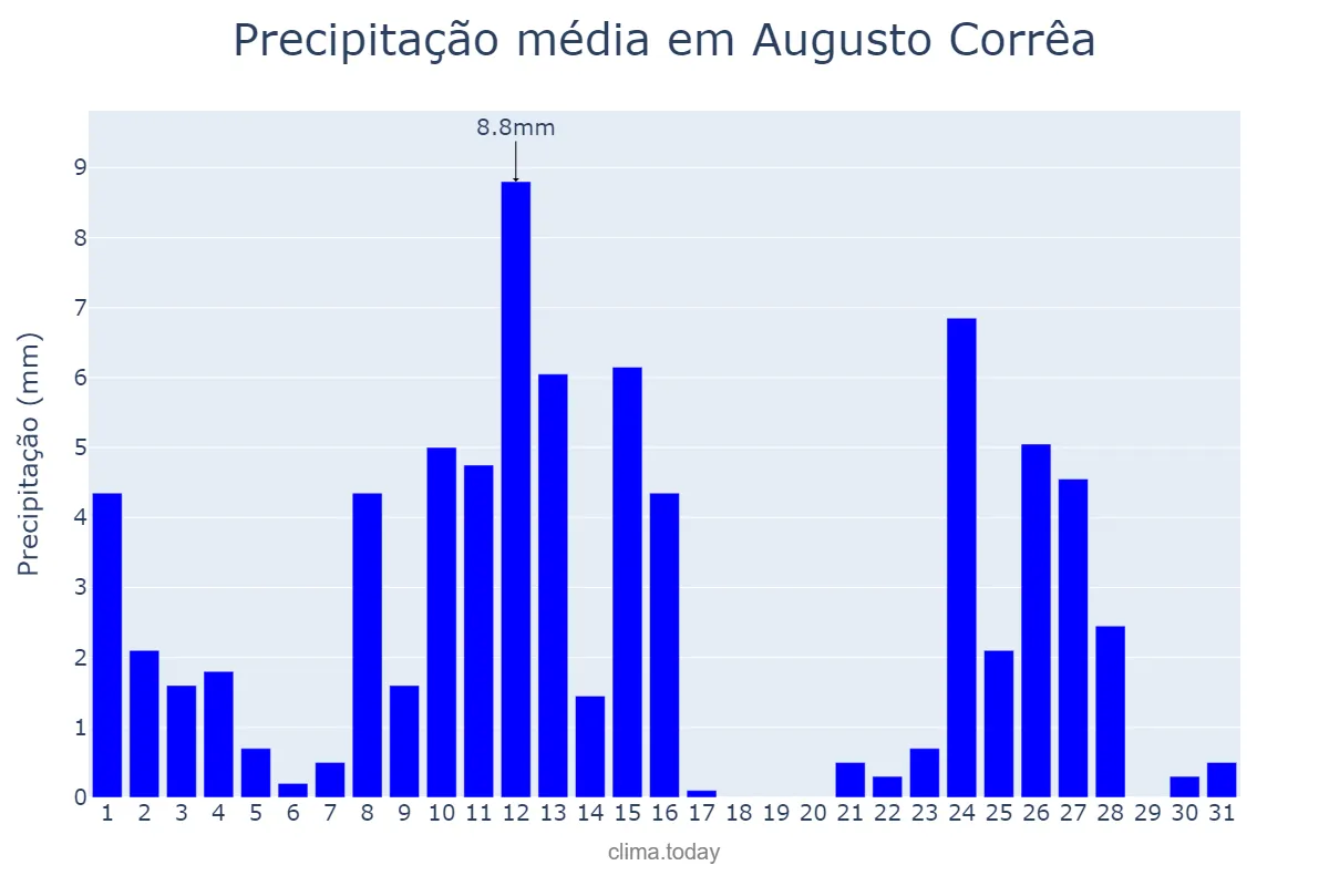Precipitação em agosto em Augusto Corrêa, PA, BR
