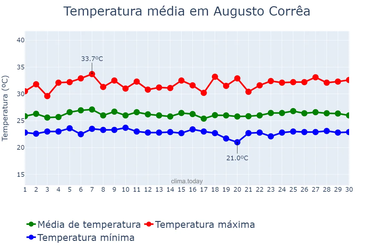 Temperatura em abril em Augusto Corrêa, PA, BR