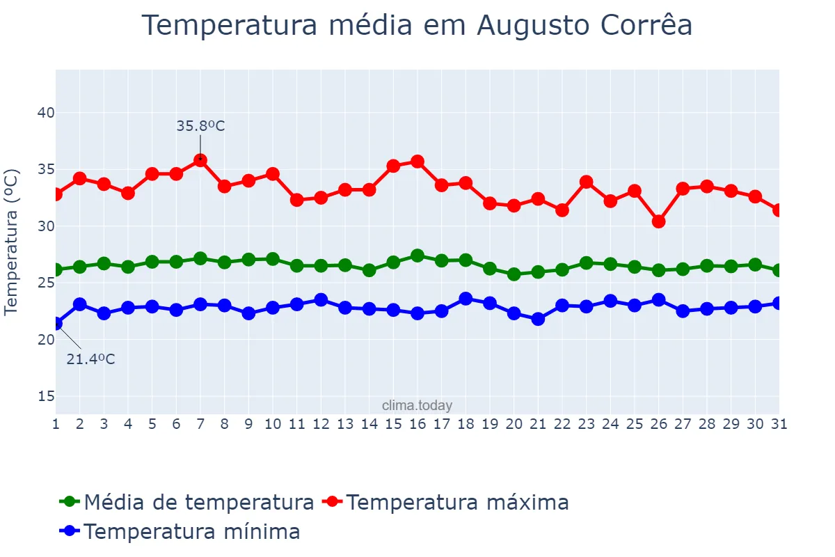 Temperatura em janeiro em Augusto Corrêa, PA, BR