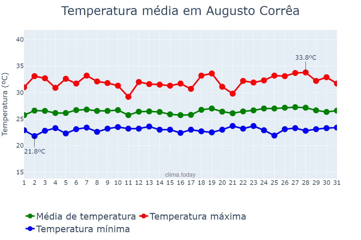 Temperatura em maio em Augusto Corrêa, PA, BR