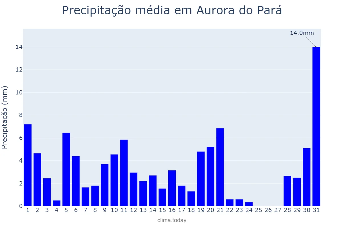Precipitação em julho em Aurora do Pará, PA, BR