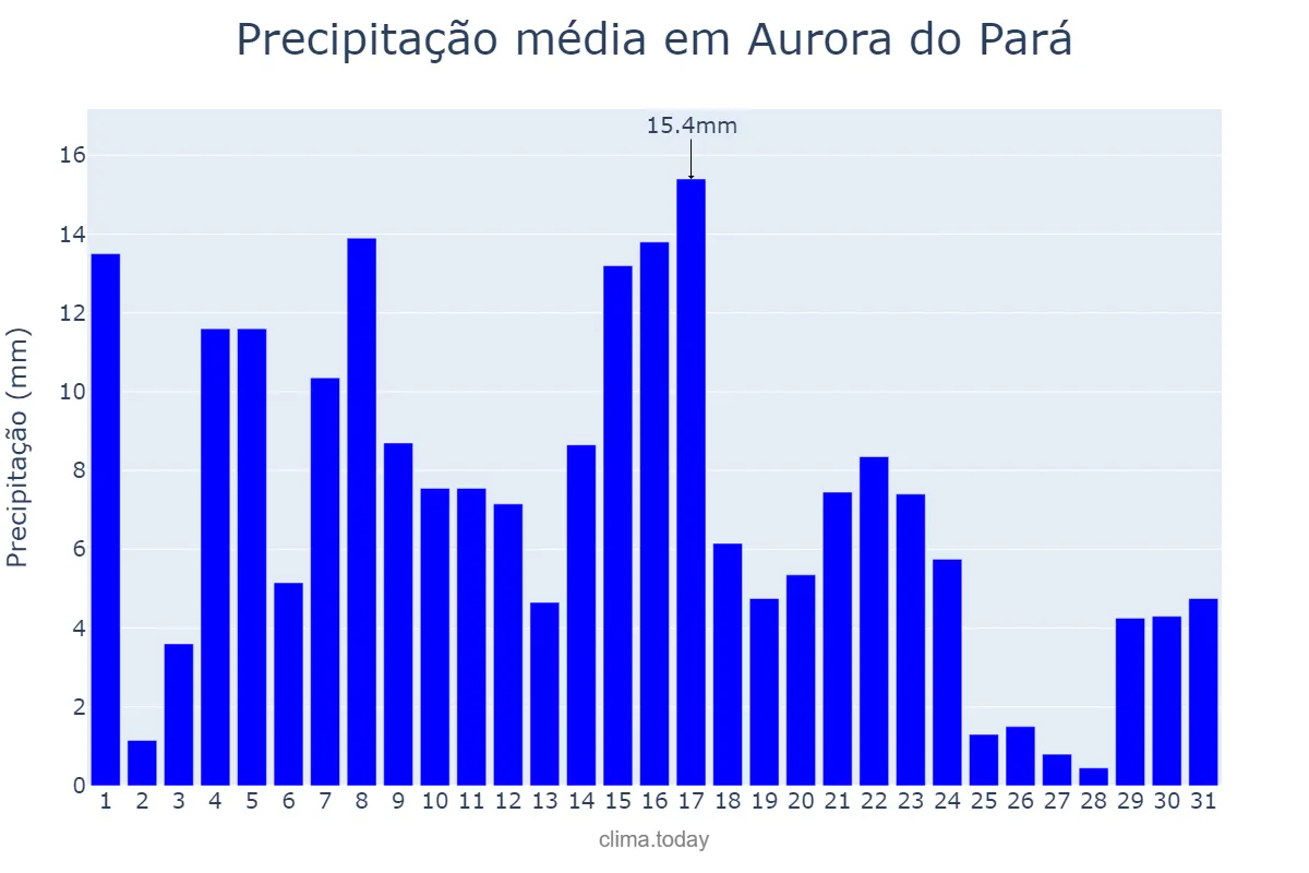 Precipitação em maio em Aurora do Pará, PA, BR