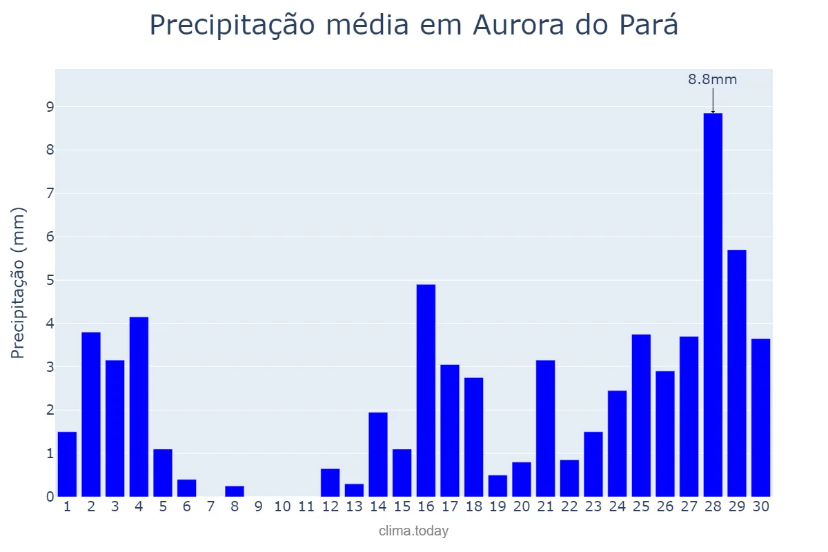 Precipitação em setembro em Aurora do Pará, PA, BR