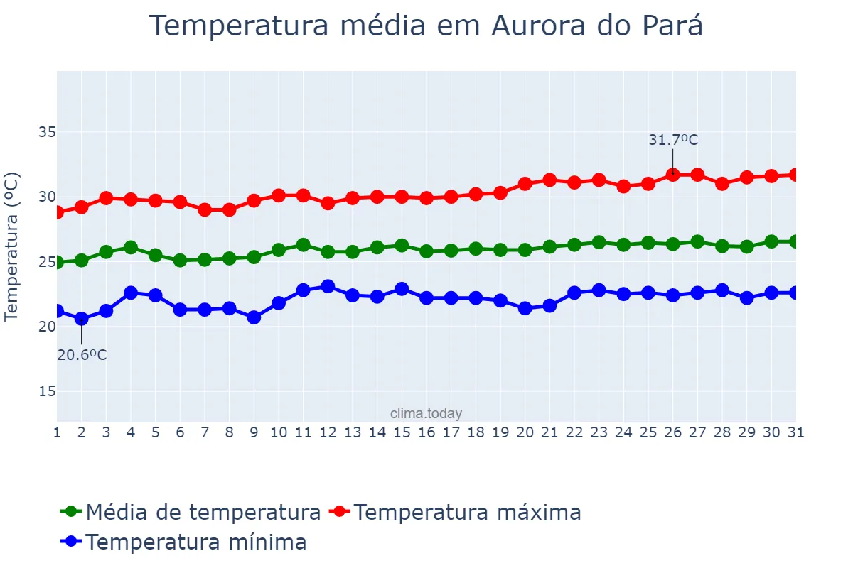 Temperatura em agosto em Aurora do Pará, PA, BR