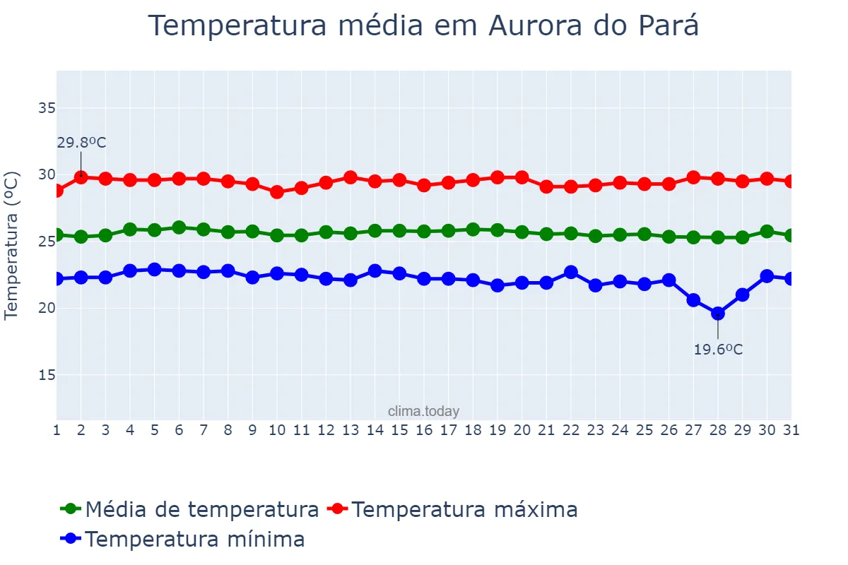 Temperatura em julho em Aurora do Pará, PA, BR