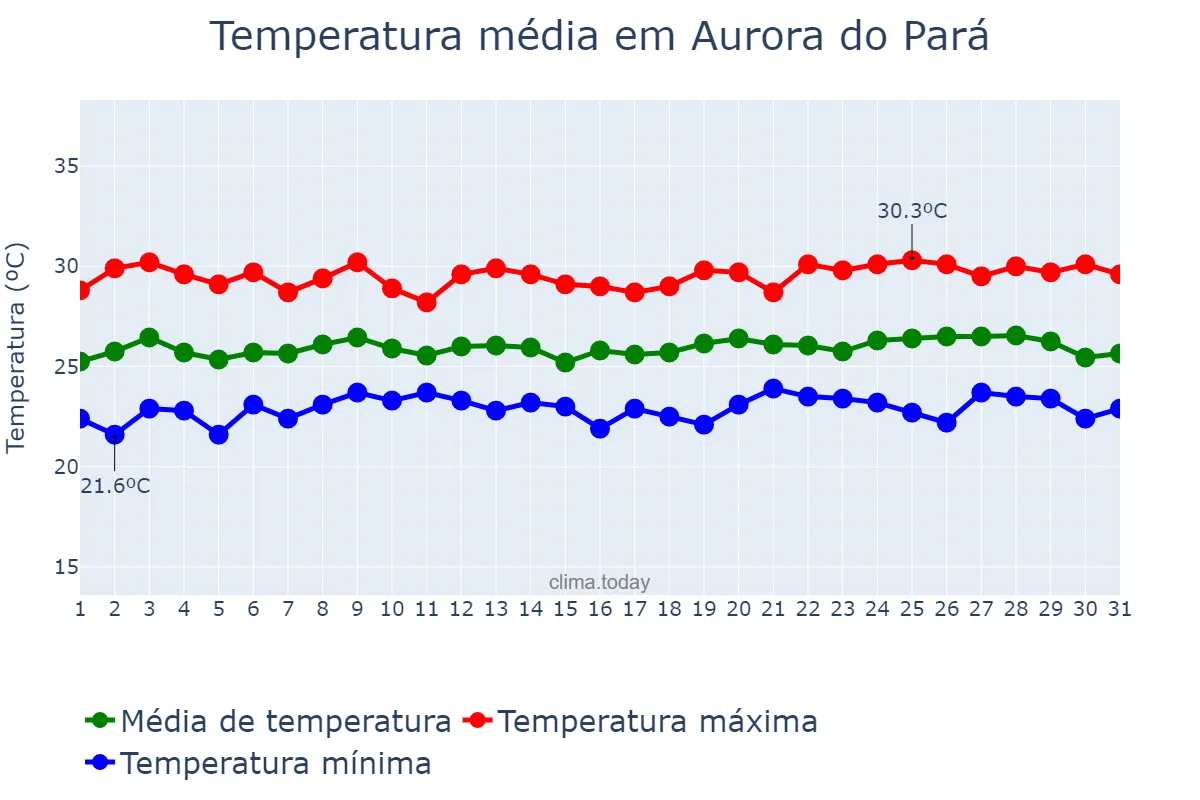 Temperatura em maio em Aurora do Pará, PA, BR