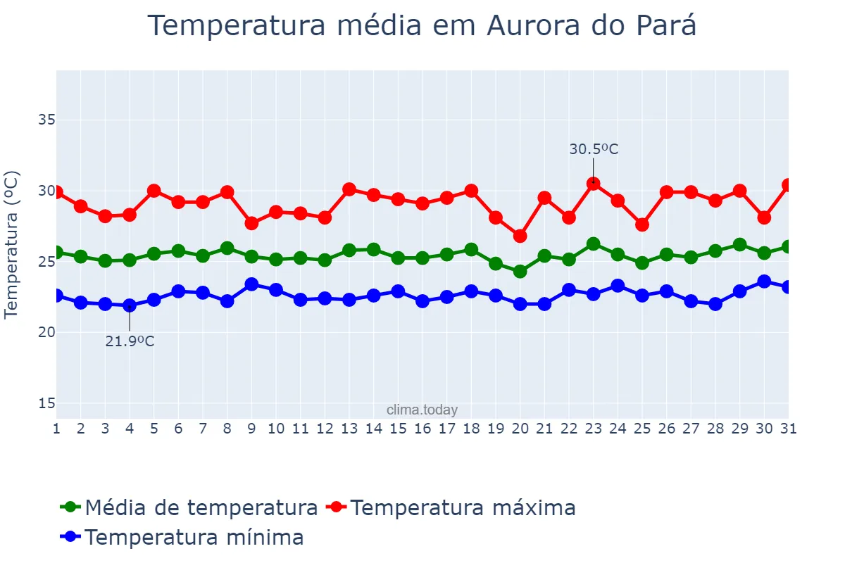 Temperatura em marco em Aurora do Pará, PA, BR