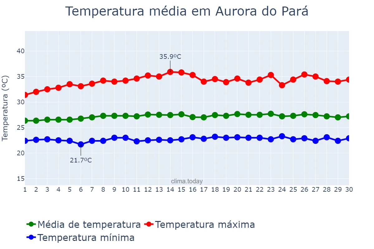 Temperatura em setembro em Aurora do Pará, PA, BR