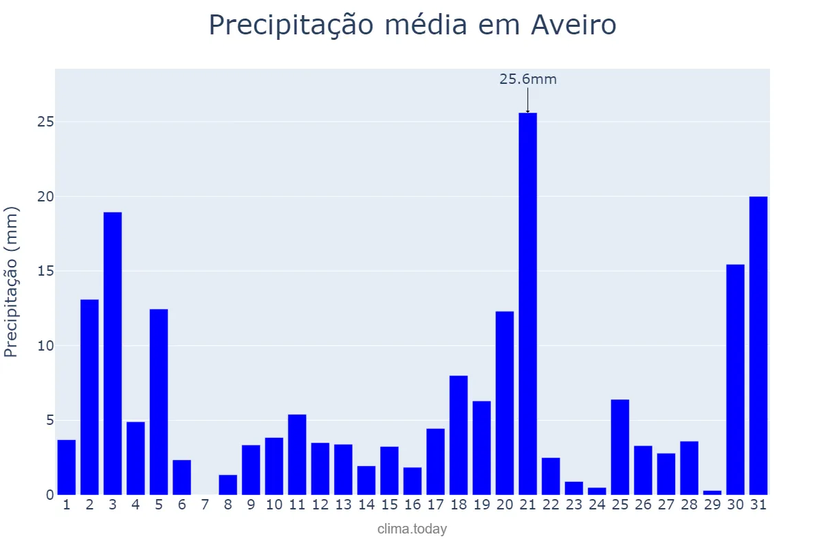 Precipitação em janeiro em Aveiro, PA, BR