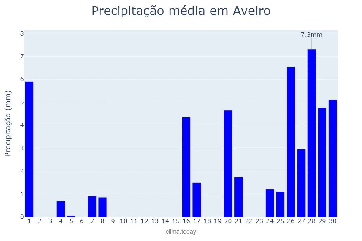 Precipitação em setembro em Aveiro, PA, BR
