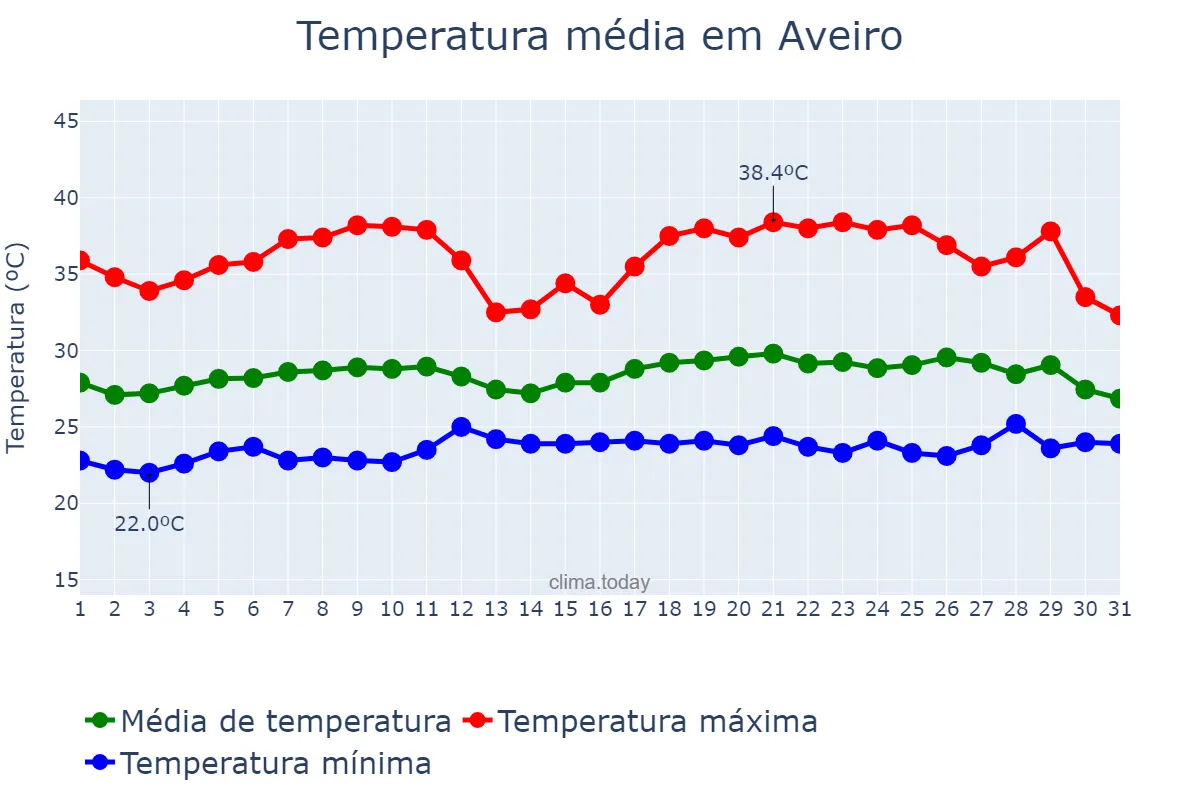 Temperatura em agosto em Aveiro, PA, BR