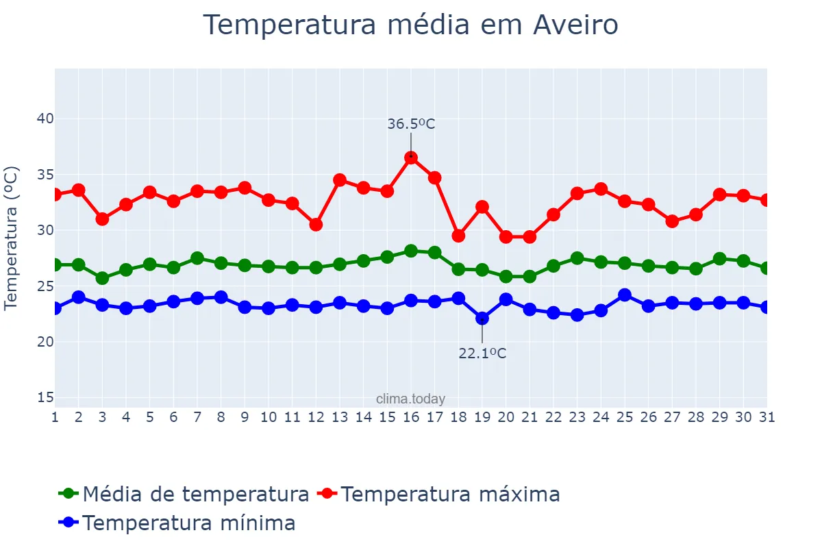 Temperatura em janeiro em Aveiro, PA, BR