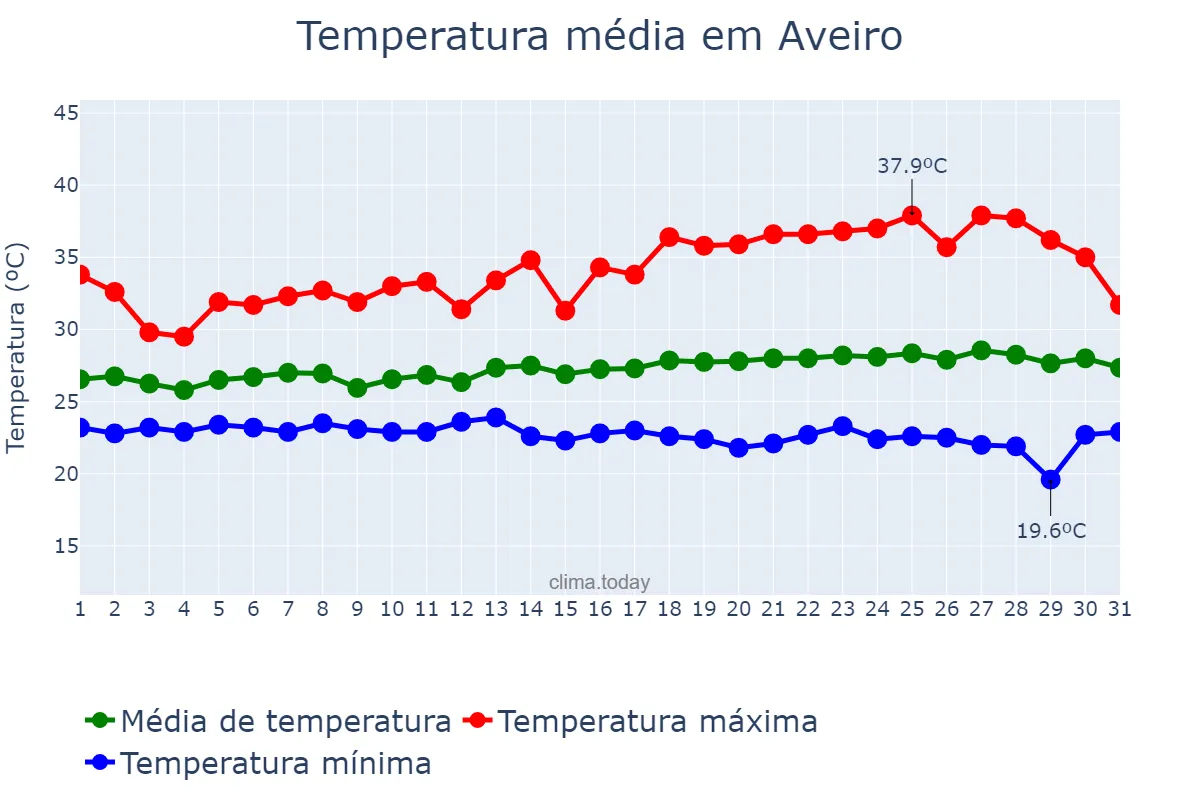 Temperatura em julho em Aveiro, PA, BR