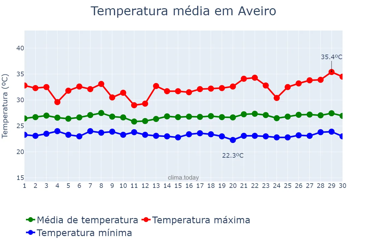 Temperatura em junho em Aveiro, PA, BR