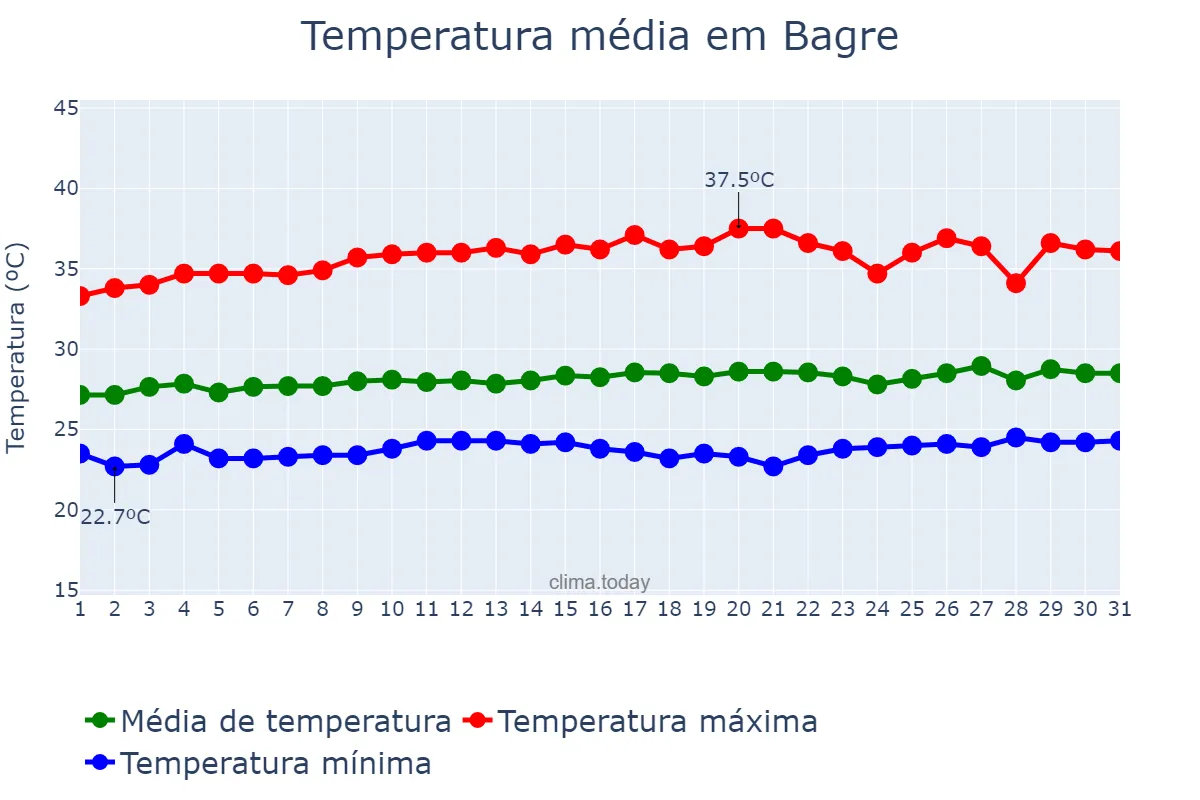 Temperatura em agosto em Bagre, PA, BR