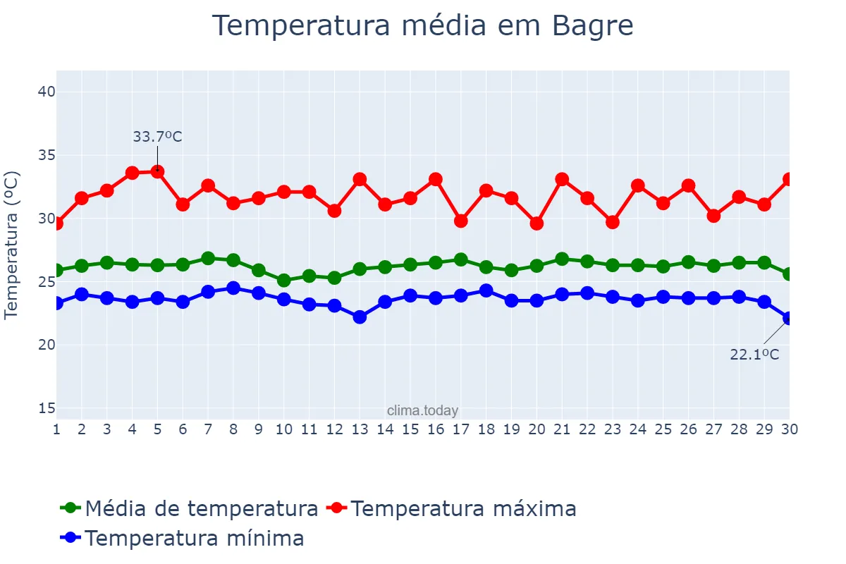 Temperatura em junho em Bagre, PA, BR