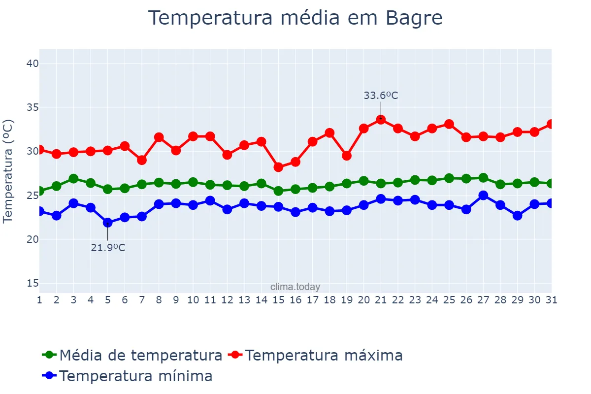Temperatura em maio em Bagre, PA, BR