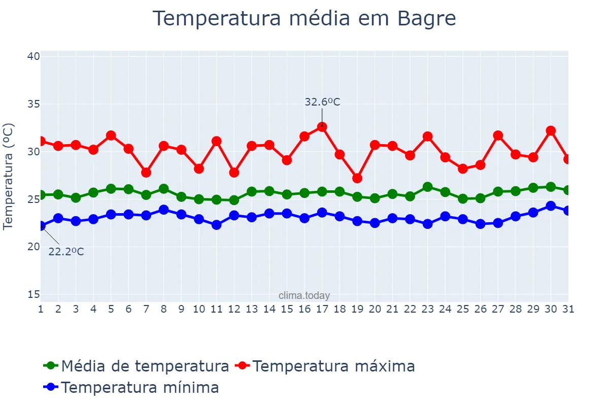 Temperatura em marco em Bagre, PA, BR