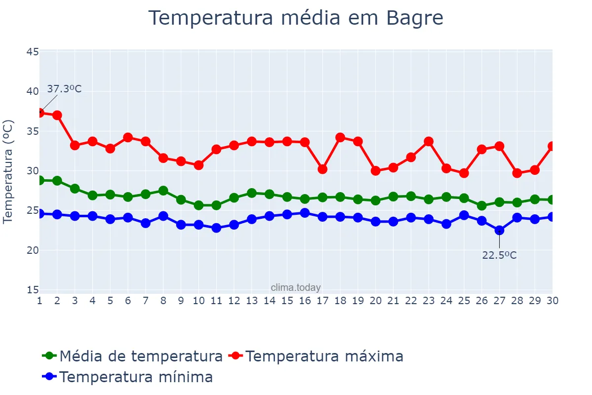 Temperatura em novembro em Bagre, PA, BR