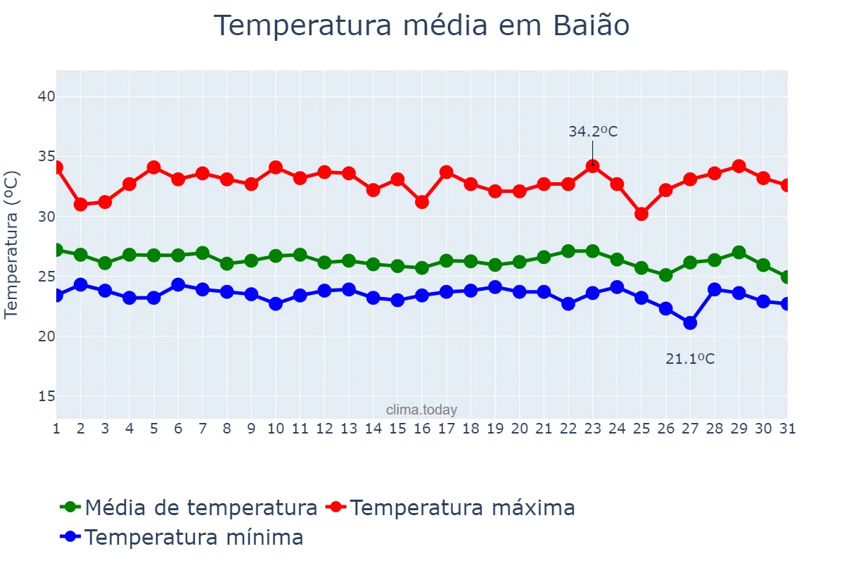 Temperatura em dezembro em Baião, PA, BR