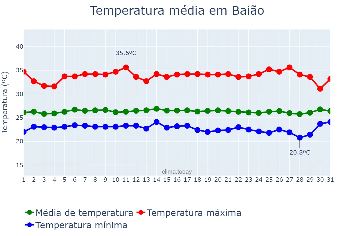 Temperatura em julho em Baião, PA, BR