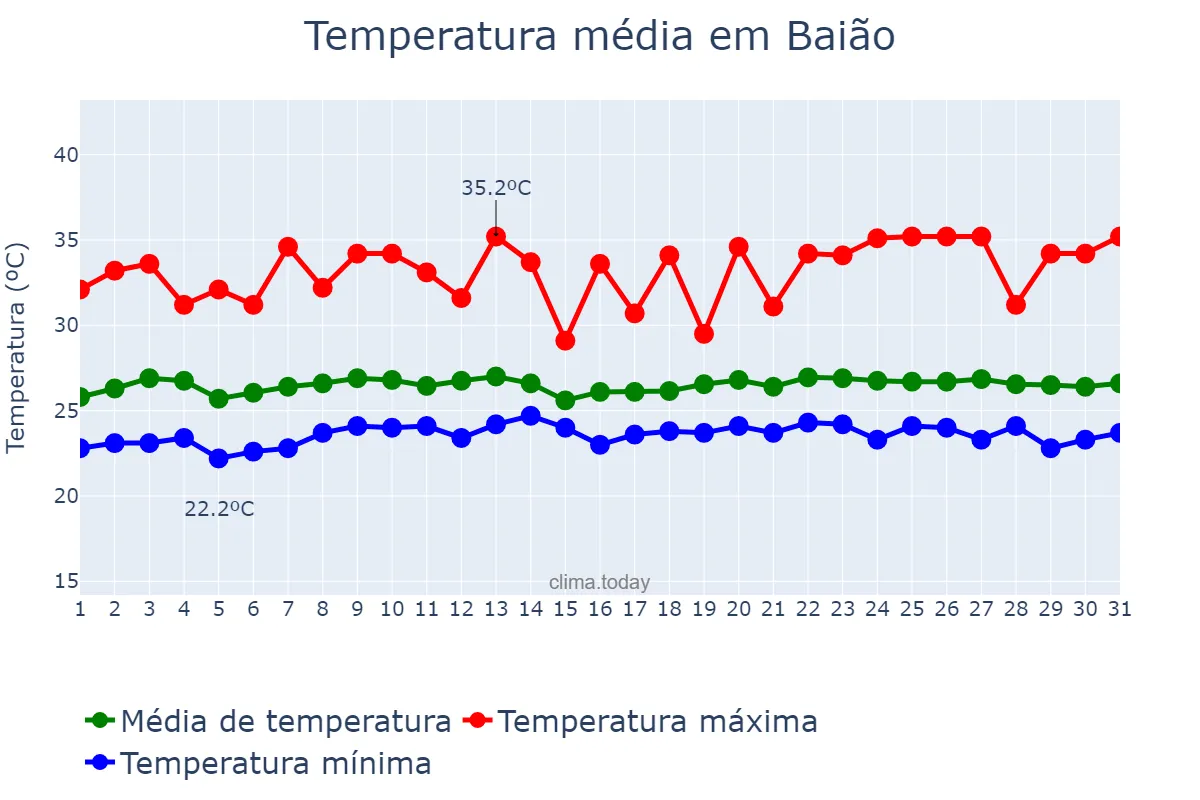 Temperatura em maio em Baião, PA, BR