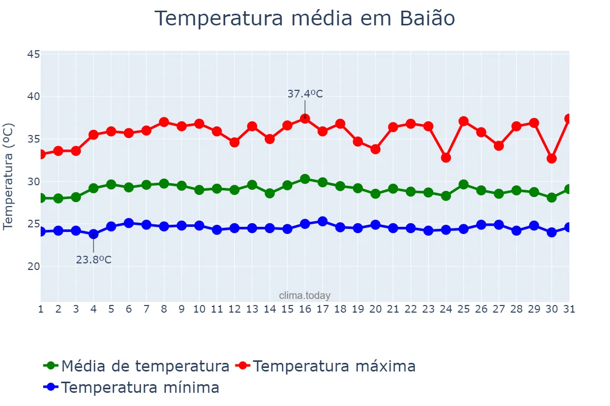 Temperatura em outubro em Baião, PA, BR