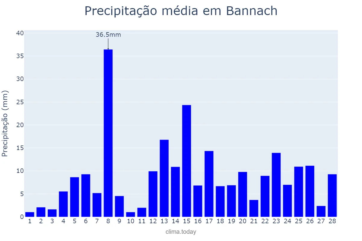 Precipitação em fevereiro em Bannach, PA, BR