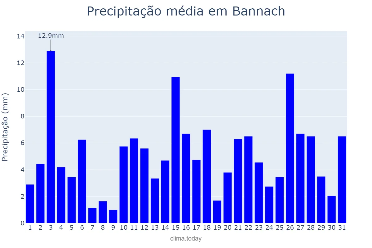Precipitação em janeiro em Bannach, PA, BR