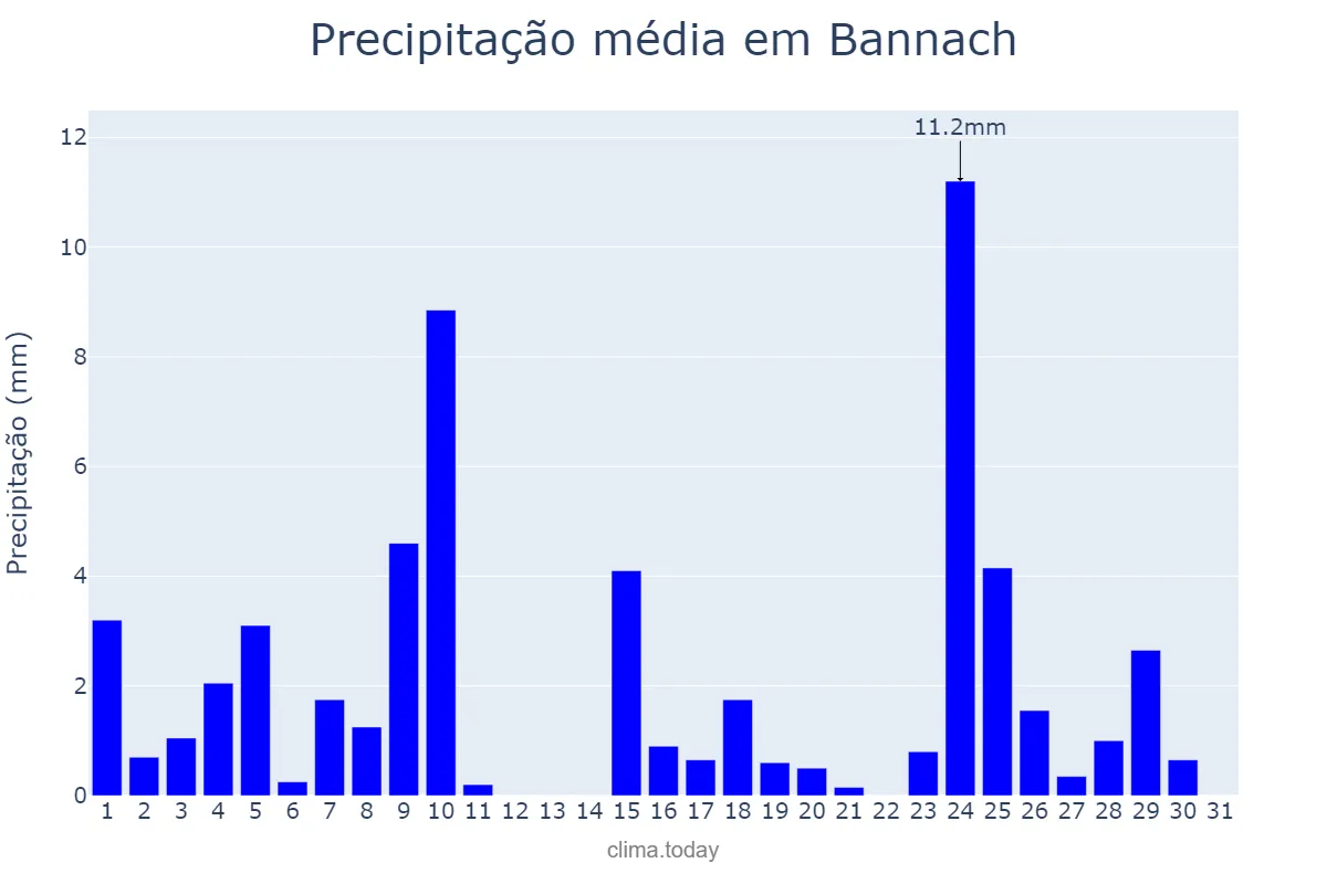 Precipitação em maio em Bannach, PA, BR