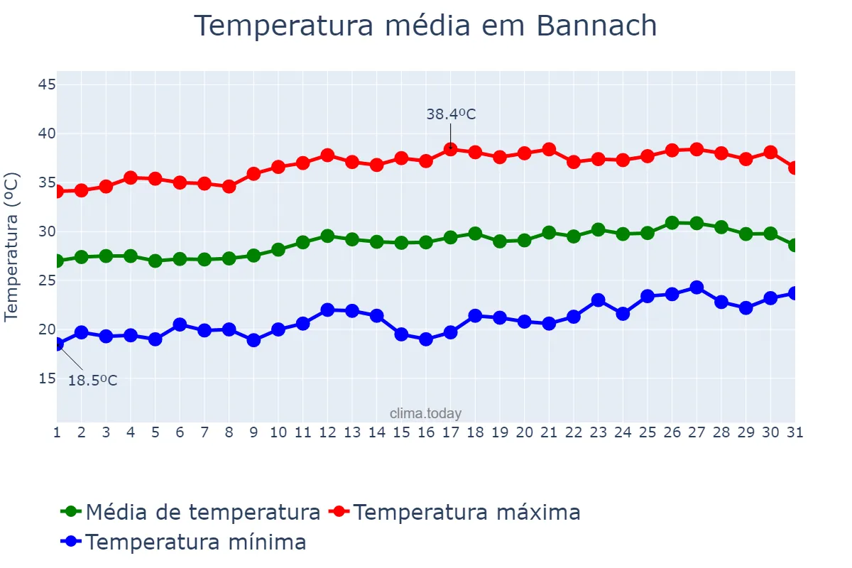 Temperatura em agosto em Bannach, PA, BR