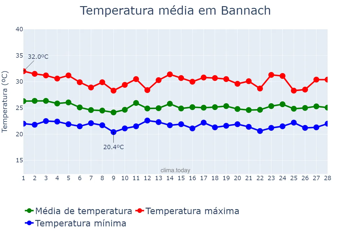 Temperatura em fevereiro em Bannach, PA, BR