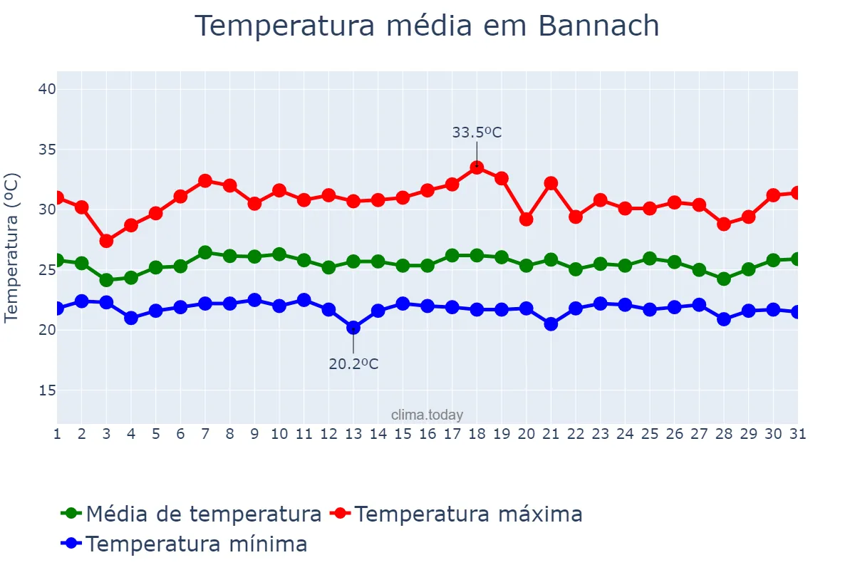 Temperatura em janeiro em Bannach, PA, BR