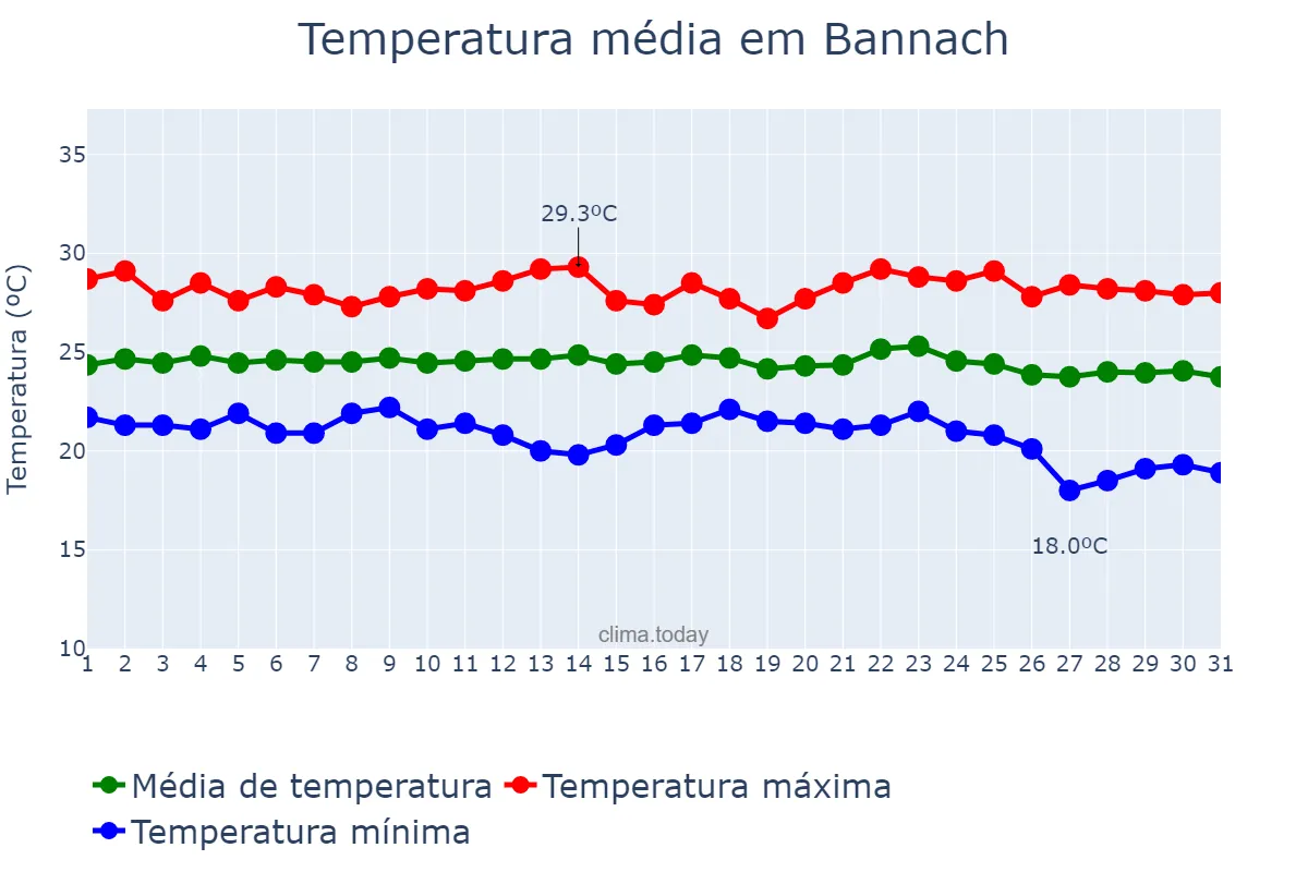 Temperatura em maio em Bannach, PA, BR