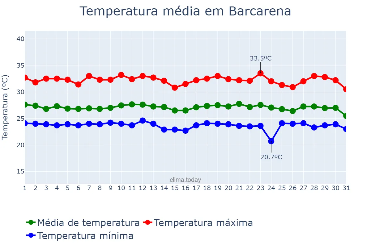 Temperatura em dezembro em Barcarena, PA, BR