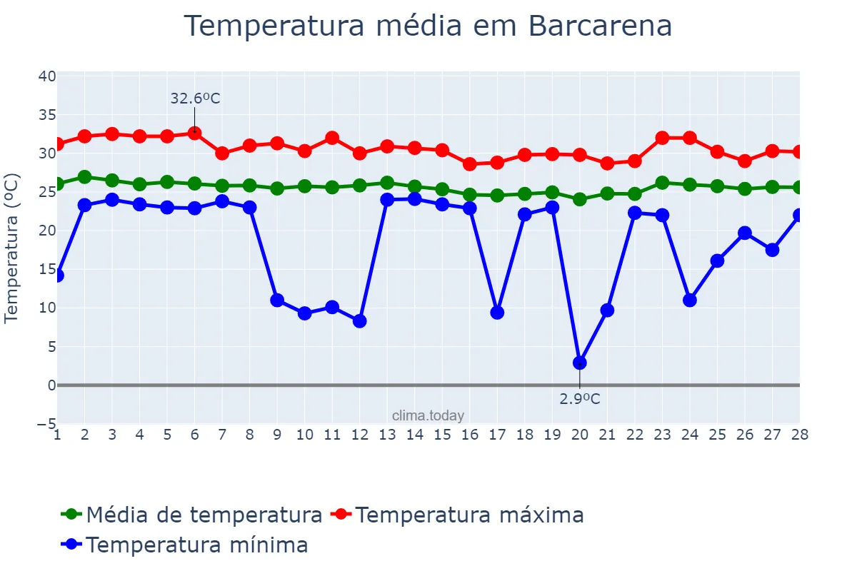 Temperatura em fevereiro em Barcarena, PA, BR
